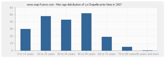 Men age distribution of La Chapelle-près-Sées in 2007